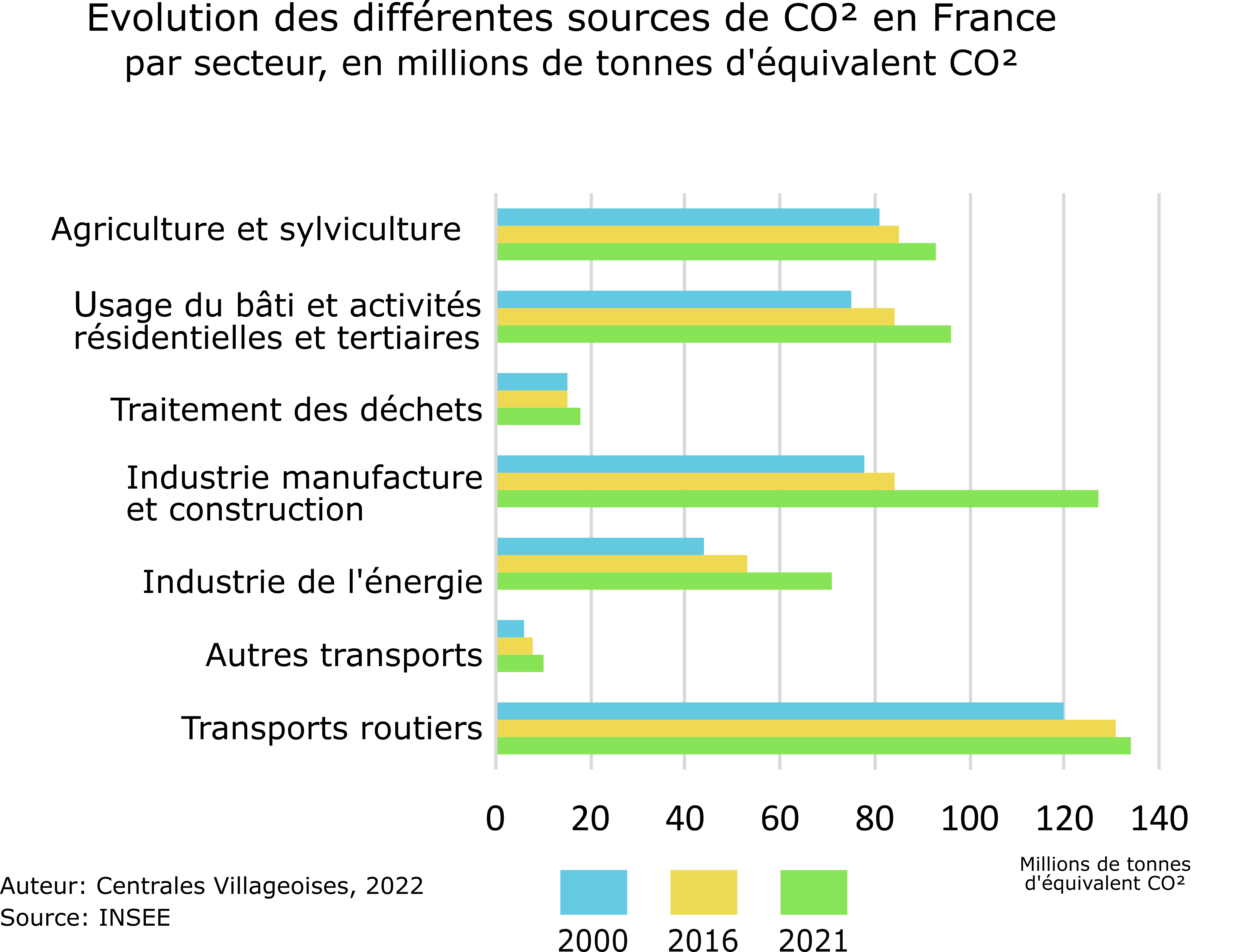 Evol émission CO² par secteur